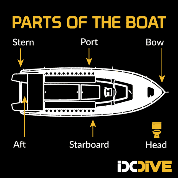Dive Theory Equipment - parts of the boat