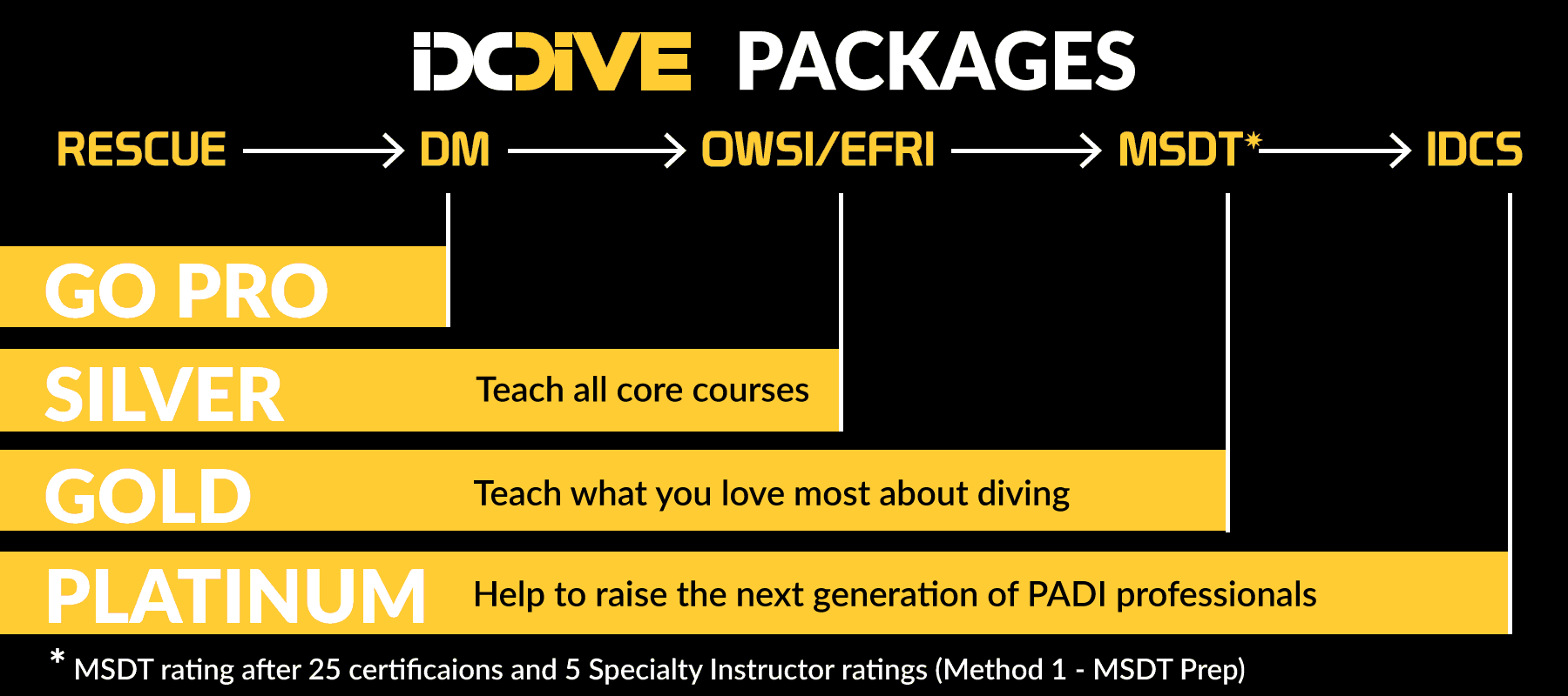 IDC DIVE packages for PADI professional courses in Dahab