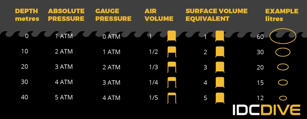 Dive Physics - pressure
